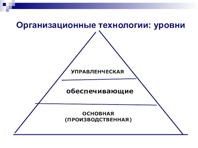 Организационные технологии: уровни ОСНОВНАЯ (ПРОИЗВОДСТВЕННАЯ) УПРАВЛЕНЧЕСКАЯ обеспечивающие