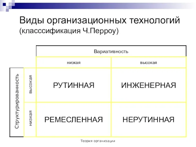 Теория организации Виды организационных технологий (класссификация Ч.Перроу) Структурированность высокая низкая