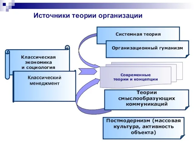 Источники теории организации Современные теории и концепции Классическая экономика и социология