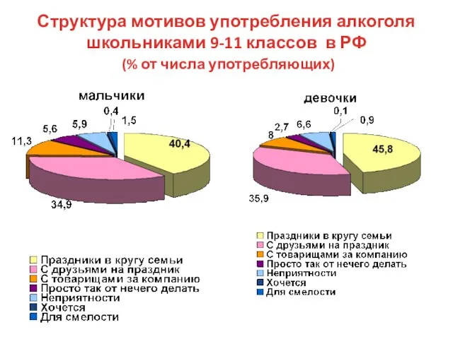 Структура мотивов употребления алкоголя школьниками 9-11 классов в РФ (% от числа употребляющих)