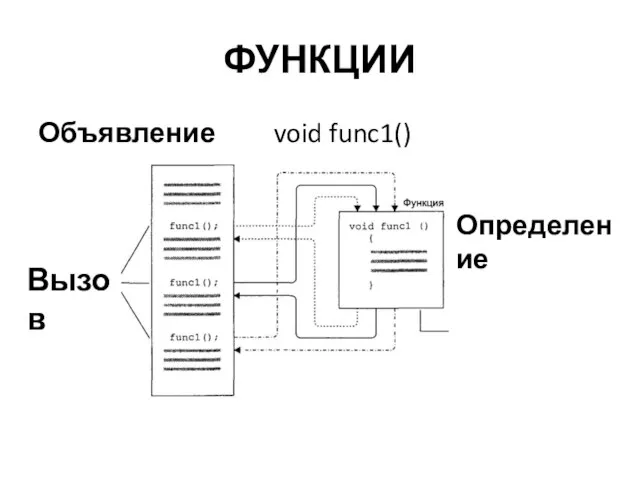 ФУНКЦИИ Объявление void func1() Определение Вызов