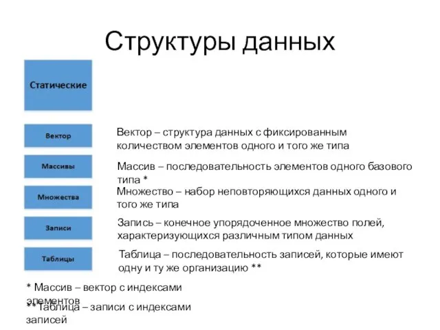 Структуры данных Вектор – структура данных с фиксированным количеством элементов одного