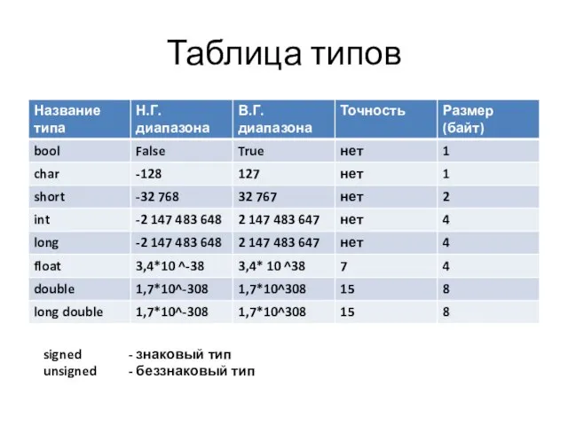 Таблица типов signed - знаковый тип unsigned - беззнаковый тип