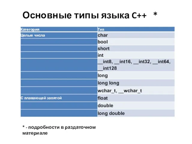 Основные типы языка C++ * * - подробности в раздаточном материале