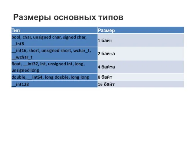 Размеры основных типов