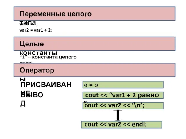 var1 = 1; var2 = var1 + 2; ПРИСВАИВАНИЕ « =