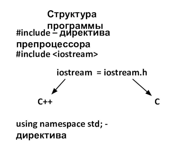 Структура программы #include – директива препроцессора #include iostream = iostream.h C++