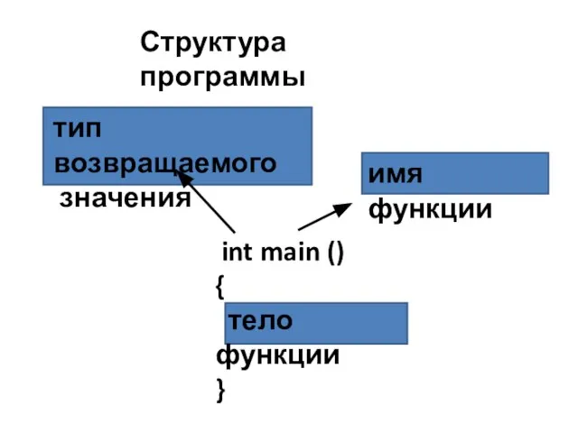 Структура программы int main () { тело функции } тип возвращаемого значения имя функции