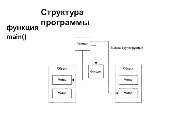 Структура программы функция main()