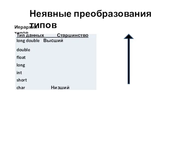 Неявные преобразования типов Иерархия типов