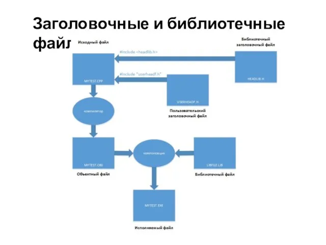 Заголовочные и библиотечные файлы