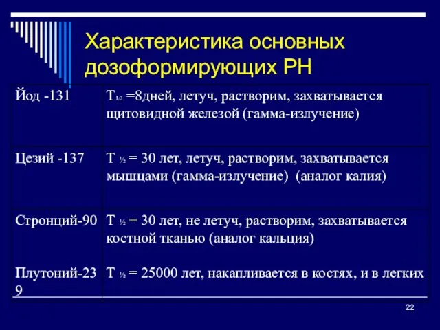 Характеристика основных дозоформирующих РН