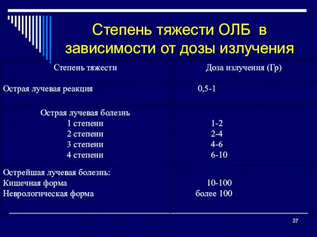 Степень тяжести ОЛБ в зависимости от дозы излучения