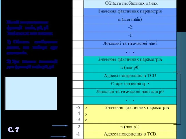 Стек ST sp t Нехай викликаються функції main, р0, р1 Тоді