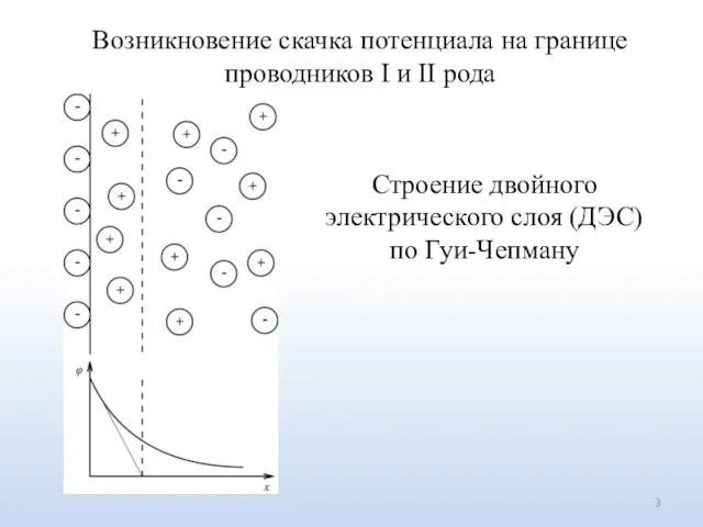 Возникновение скачка потенциала на границе проводников I и II рода Строение