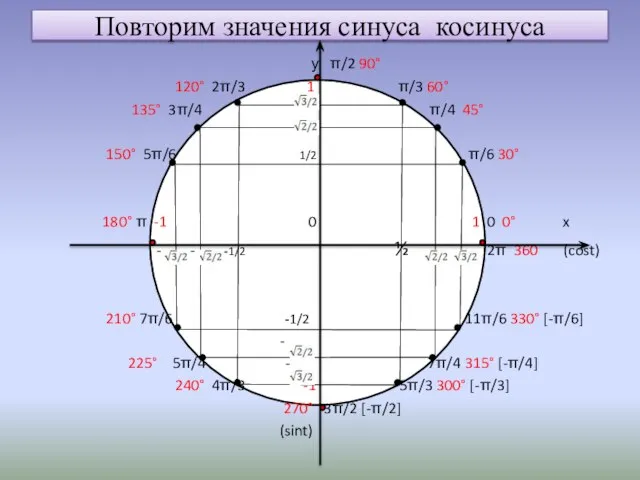 Повторим значения синуса косинуса у π/2 90° 120° 2π/3 1 π/3