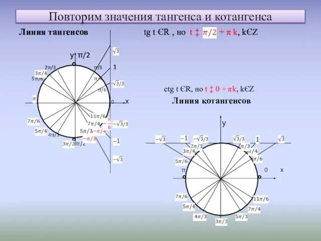 Повторим значения тангенса и котангенса Линия тангенсов tg t ЄR ,