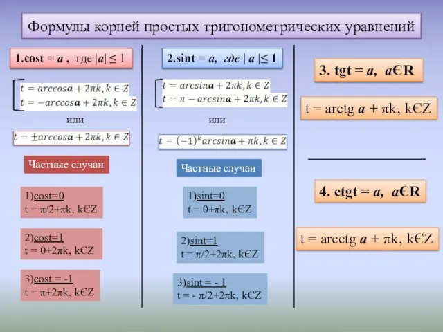 Формулы корней простых тригонометрических уравнений 1.cost = а , где |а|