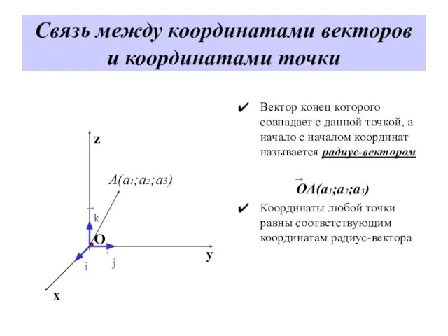 Связь между координатами векторов и координатами точки Вектор конец которого совпадает
