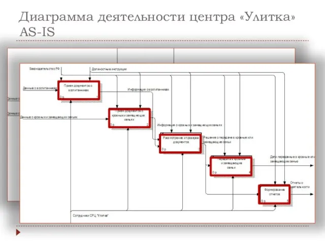 Диаграмма деятельности центра «Улитка» AS-IS