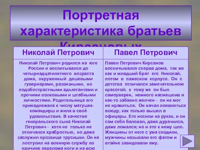 Портретная характеристика братьев Кирсановых