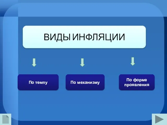 ВИДЫ ИНФЛЯЦИИ По темпу По форме проявления По механизму