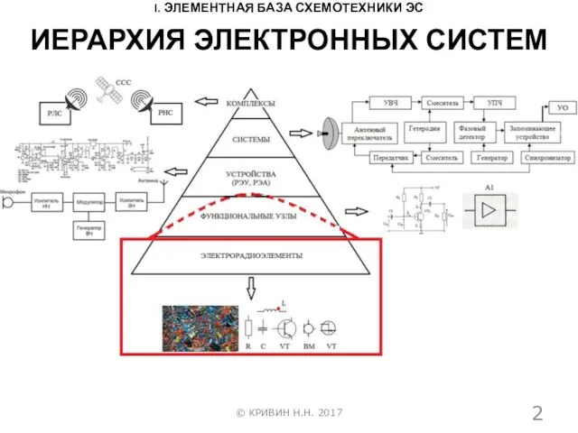 ИЕРАРХИЯ ЭЛЕКТРОННЫХ СИСТЕМ © КРИВИН Н.Н. 2017 I. ЭЛЕМЕНТНАЯ БАЗА СХЕМОТЕХНИКИ ЭС