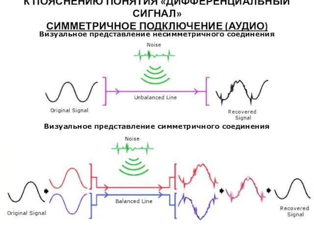 К ПОЯСНЕНИЮ ПОНЯТИЯ «ДИФФЕРЕНЦИАЛЬНЫЙ СИГНАЛ» СИММЕТРИЧНОЕ ПОДКЛЮЧЕНИЕ (АУДИО) Визуальное представление несимметричного соединения Визуальное представление симметричного соединения