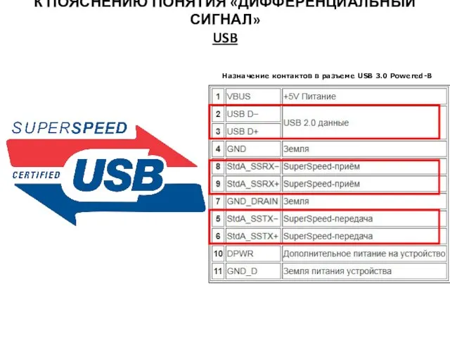 К ПОЯСНЕНИЮ ПОНЯТИЯ «ДИФФЕРЕНЦИАЛЬНЫЙ СИГНАЛ» USB Назначение контактов в разъеме USB 3.0 Powered-B