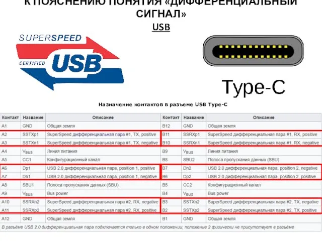 К ПОЯСНЕНИЮ ПОНЯТИЯ «ДИФФЕРЕНЦИАЛЬНЫЙ СИГНАЛ» USB Назначение контактов в разъеме USB Type-C