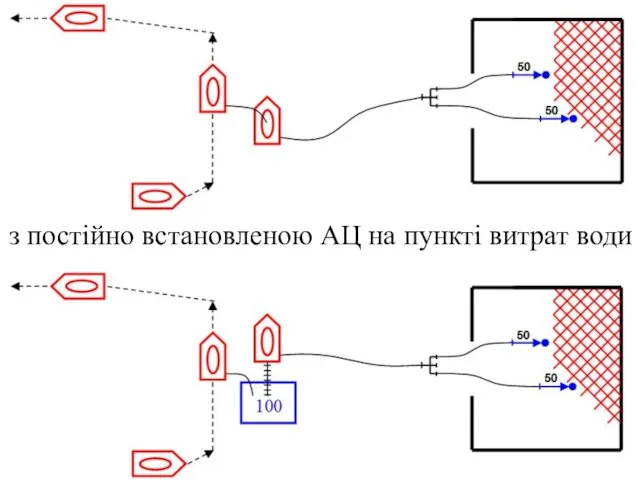 з постійно встановленою АЦ на пункті витрат води