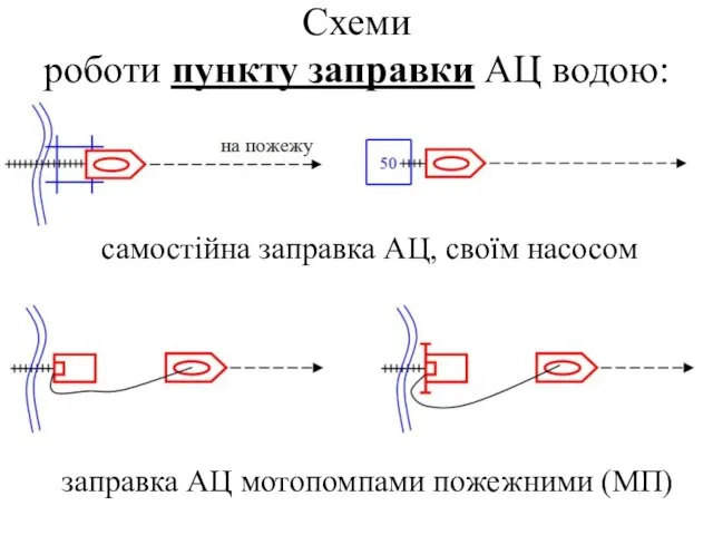 Схеми роботи пункту заправки АЦ водою: самостійна заправка АЦ, своїм насосом заправка АЦ мотопомпами пожежними (МП)