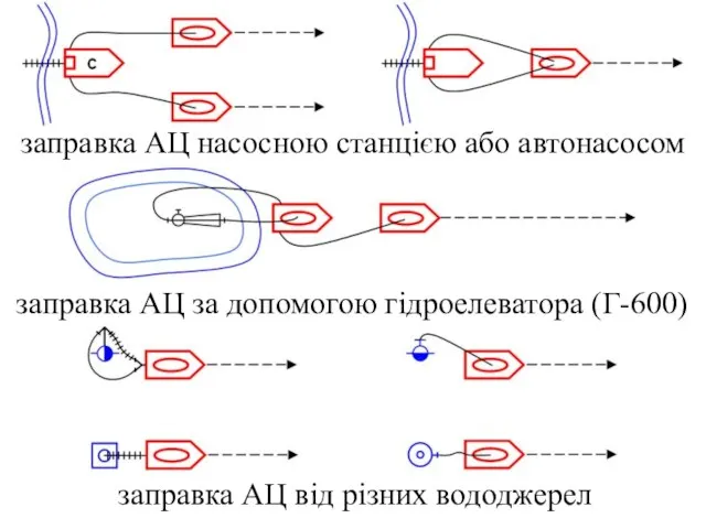 заправка АЦ насосною станцією або автонасосом заправка АЦ за допомогою гідроелеватора