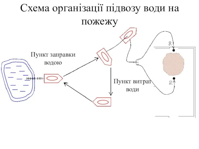 Схема організації підвозу води на пожежу Пункт заправки водою Пункт витрат води