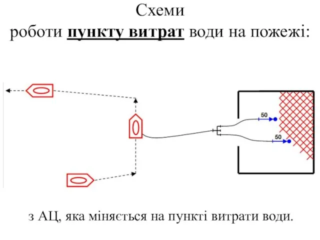 Схеми роботи пункту витрат води на пожежі: з АЦ, яка міняється на пункті витрати води.