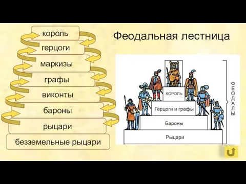 Феодальная лестница король виконты графы маркизы герцоги бароны рыцари безземельные рыцари