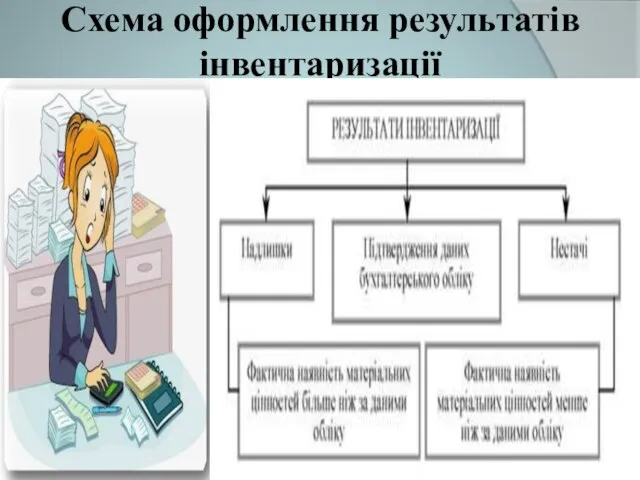 Схема оформлення результатів інвентаризації