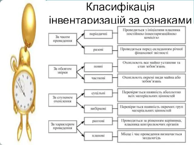 Класифікація інвентаризацій за ознаками