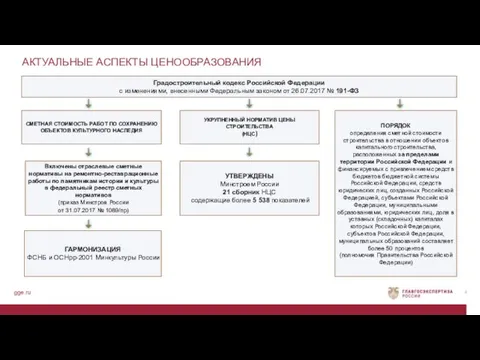 gge.ru АКТУАЛЬНЫЕ АСПЕКТЫ ЦЕНООБРАЗОВАНИЯ Градостроительный кодекс Российской Федерации с изменениями, внесенными