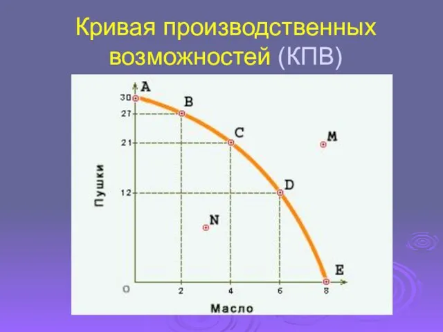 Кривая производственных возможностей (КПВ)