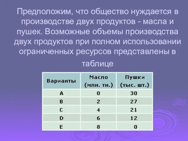 Предположим, что общество нуждается в производстве двух продуктов - масла и