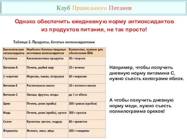 Клуб Правильного Питания Однако обеспечить ежедневную норму антиоксидантов из продуктов питания,