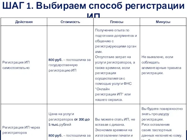 ШАГ 1. Выбираем способ регистрации ИП РЕГИСТРАЦИЯ ИП в 2016 г.