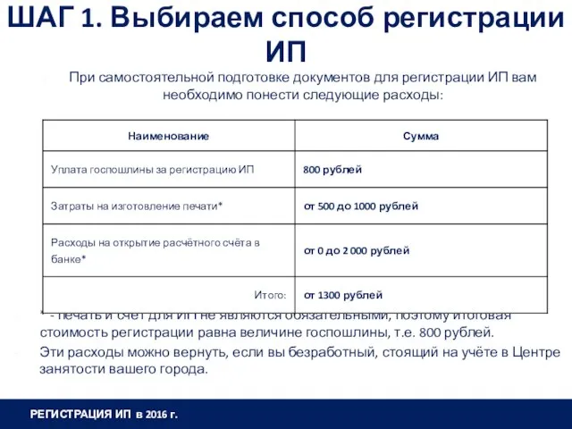 ШАГ 1. Выбираем способ регистрации ИП При самостоятельной подготовке документов для