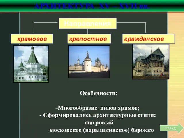 храмовое крепостное гражданское Направления Особенности: Многообразие видов храмов; Сформировались архитектурные стили: