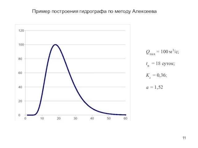 Qmax = 100 м3/с; tп = 18 суток; Ks = 0,36;