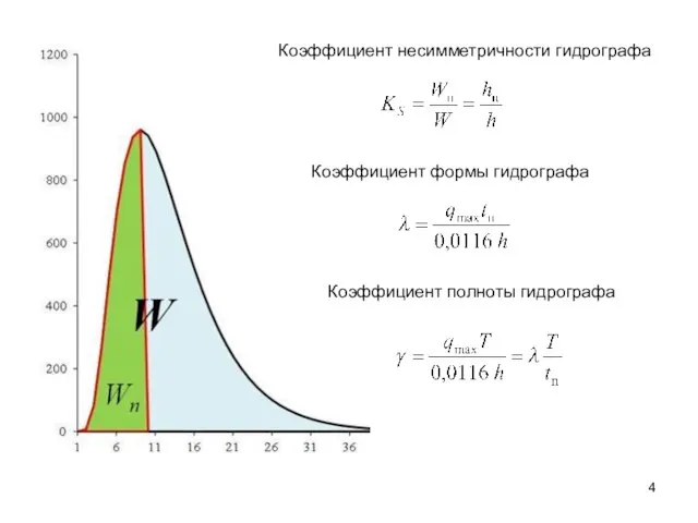 Коэффициент несимметричности гидрографа Коэффициент полноты гидрографа Коэффициент формы гидрографа