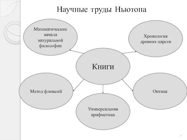 Научные труды Ньютона Хронология древних царств Метод флюксий Математические начала натуральной философии Универсальная арифметика Оптика Книги