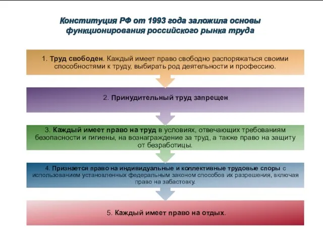 Конституция РФ от 1993 года заложила основы функционирования российского рынка труда