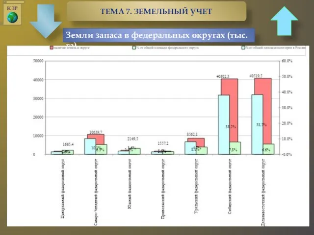 Земли запаса в федеральных округах (тыс. га)